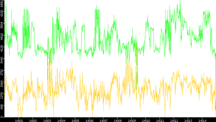 Entropy of Port vs. Time