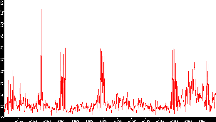 Nb. of Packets vs. Time