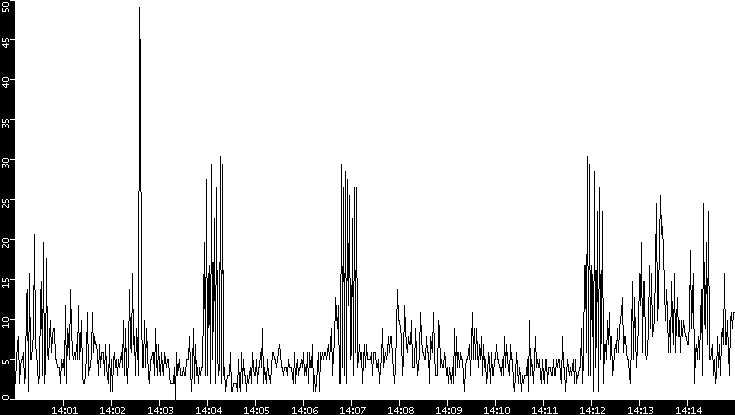 Throughput vs. Time