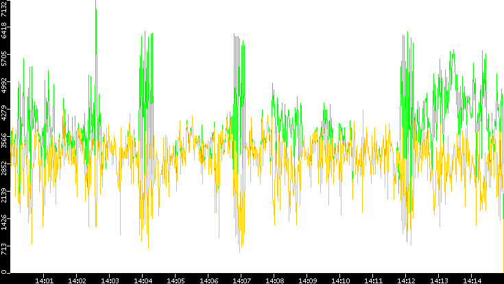 Entropy of Port vs. Time