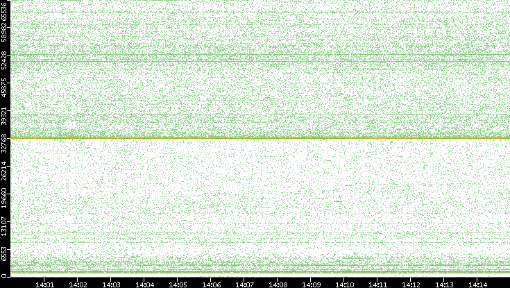 Dest. Port vs. Time