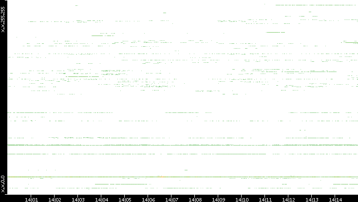 Dest. IP vs. Time