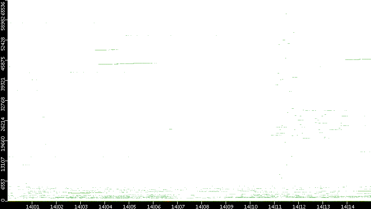 Dest. Port vs. Time