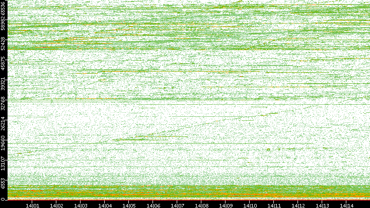Dest. Port vs. Time