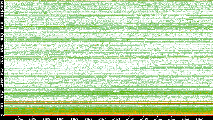 Src. Port vs. Time