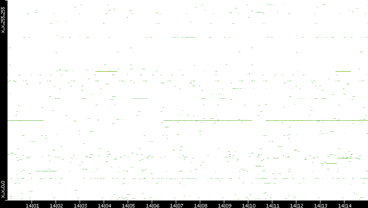Dest. IP vs. Time