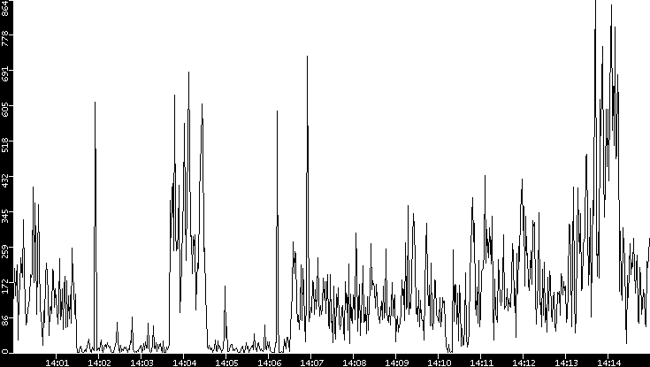 Throughput vs. Time