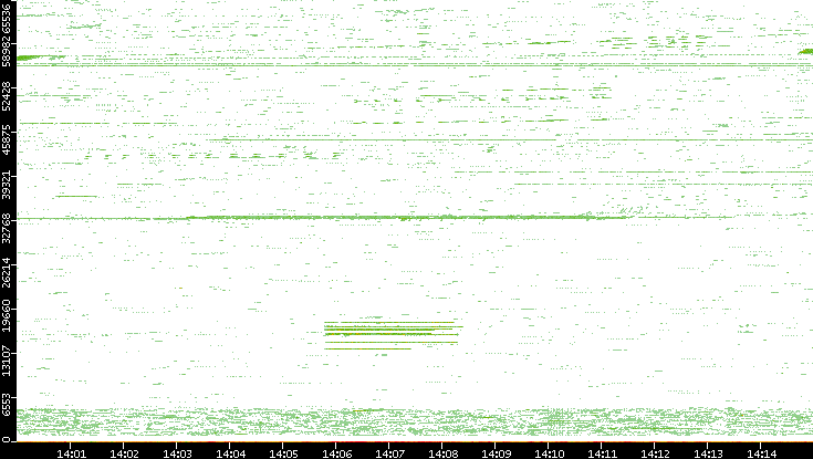Src. Port vs. Time