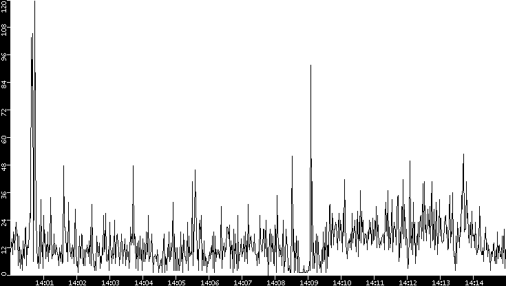 Throughput vs. Time