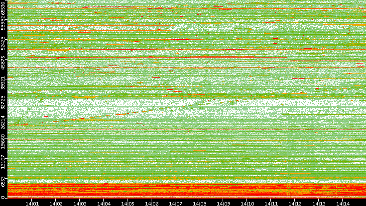 Dest. Port vs. Time