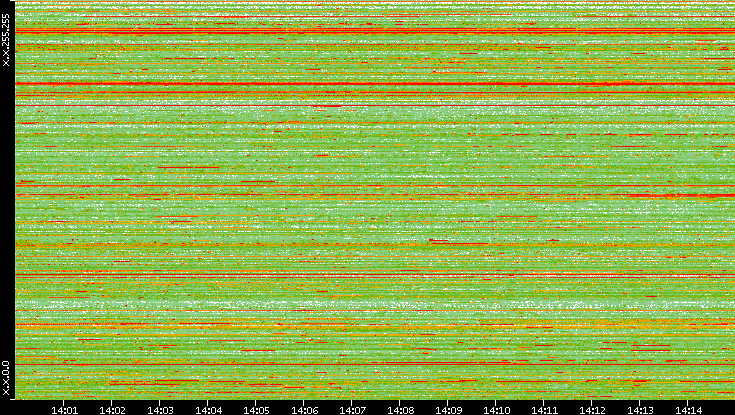 Src. IP vs. Time