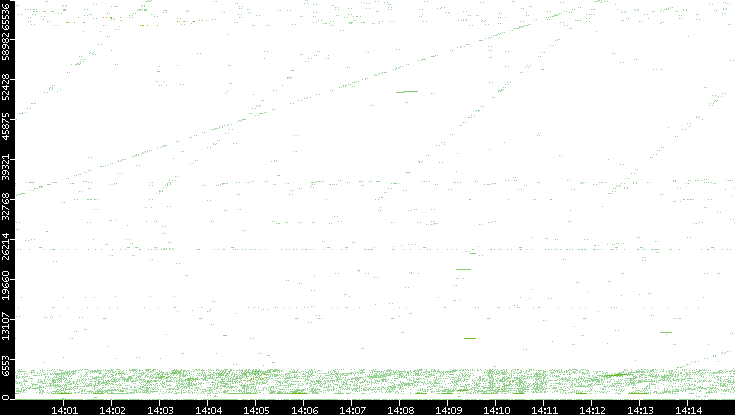 Src. Port vs. Time