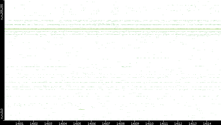 Src. IP vs. Time