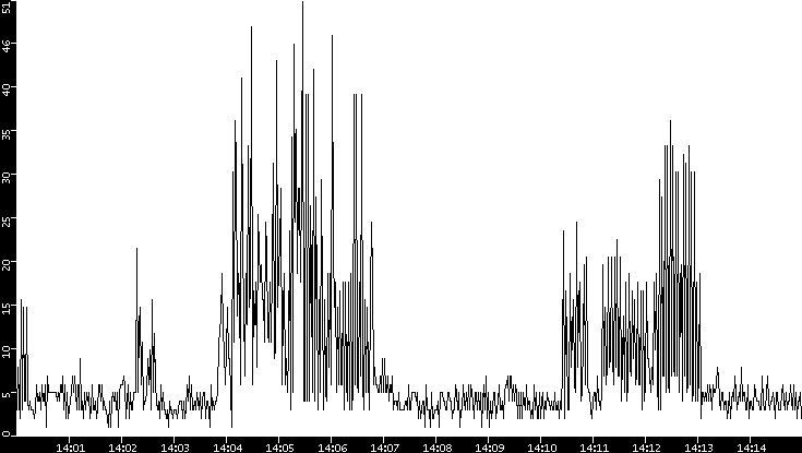 Throughput vs. Time