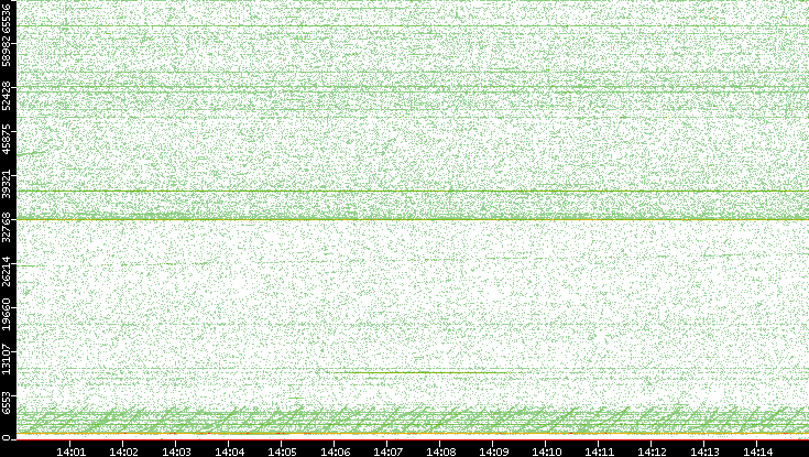 Dest. Port vs. Time