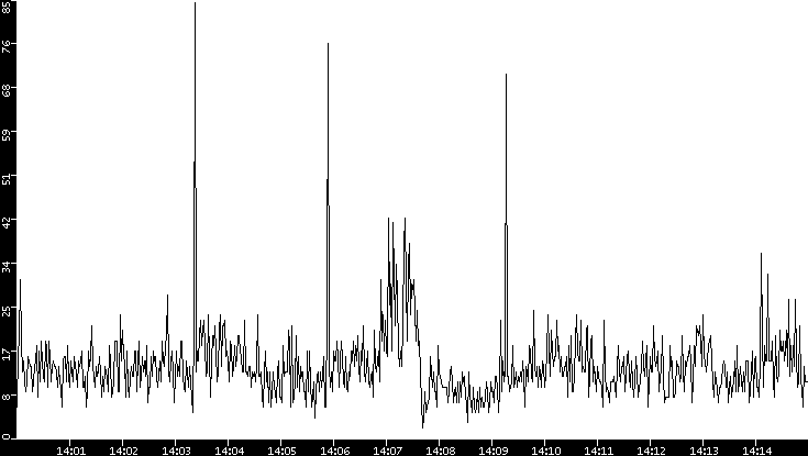 Throughput vs. Time
