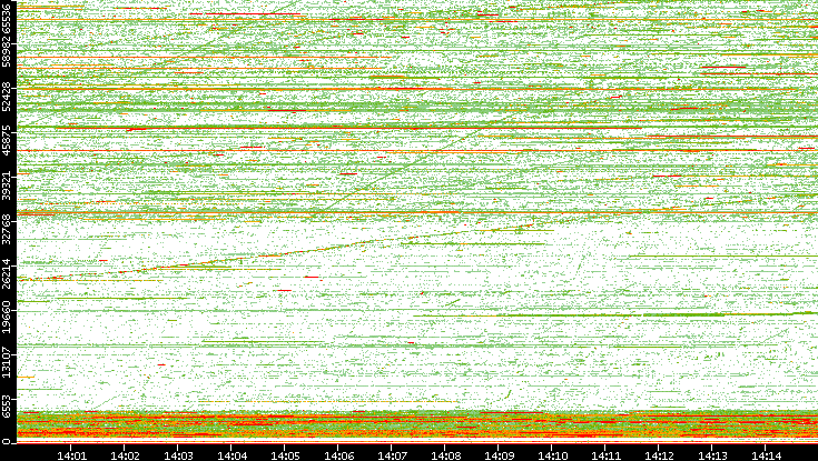 Dest. Port vs. Time