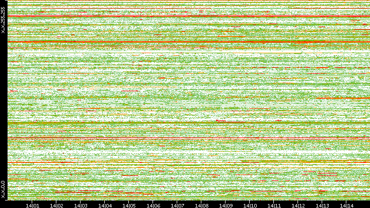 Src. IP vs. Time