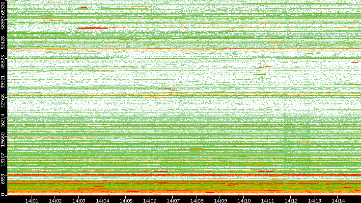 Dest. Port vs. Time