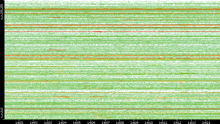 Src. IP vs. Time