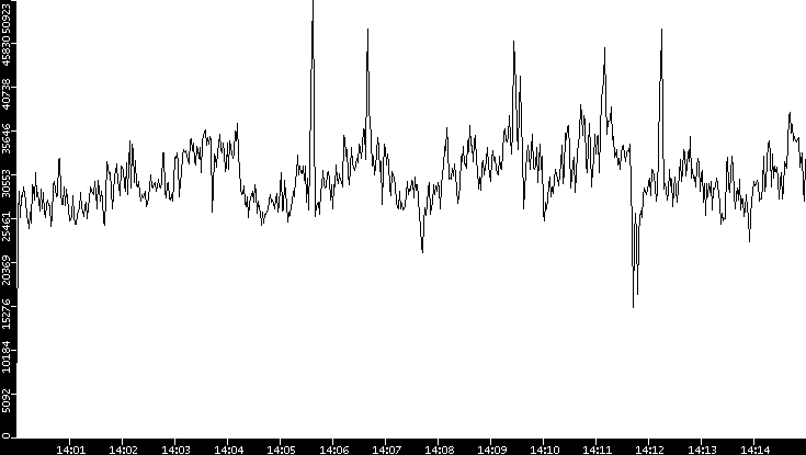 Throughput vs. Time