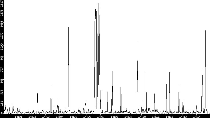 Throughput vs. Time