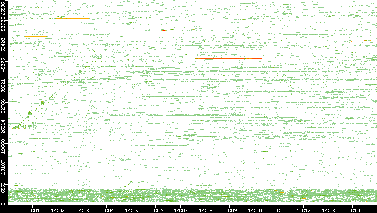 Dest. Port vs. Time