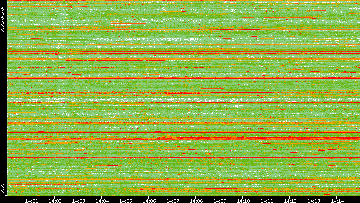 Dest. IP vs. Time