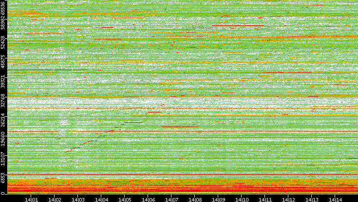 Dest. Port vs. Time