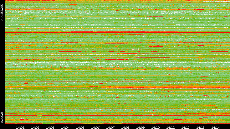 Src. IP vs. Time