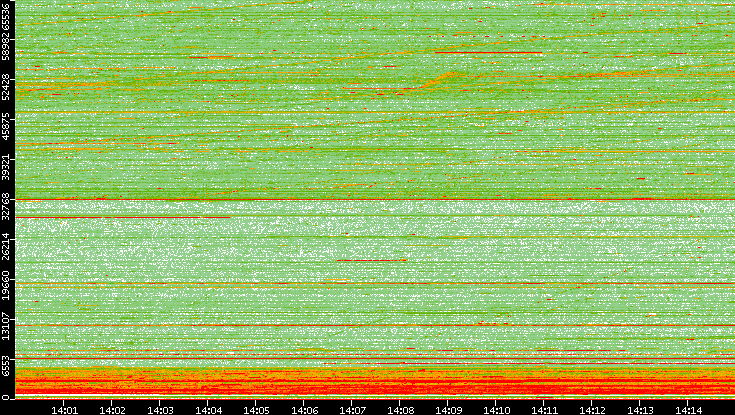Src. Port vs. Time