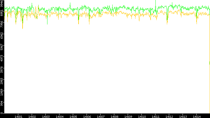 Entropy of Port vs. Time