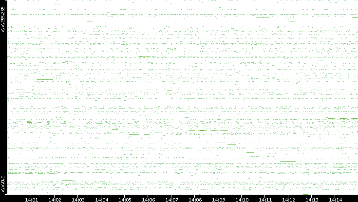 Src. IP vs. Time