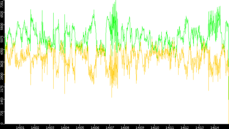 Entropy of Port vs. Time