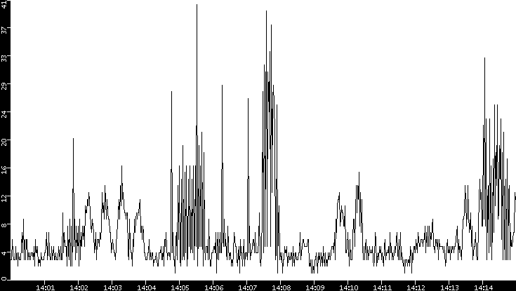 Throughput vs. Time