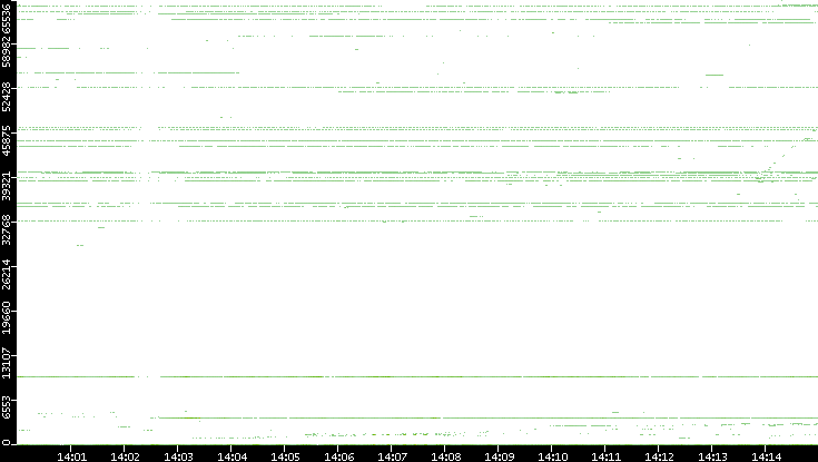 Dest. Port vs. Time