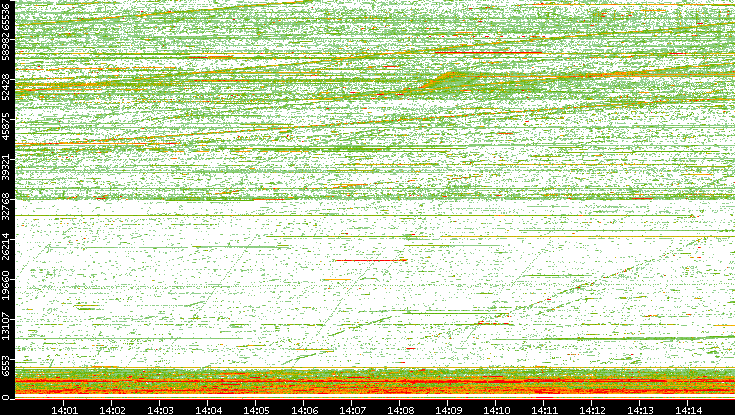 Src. Port vs. Time