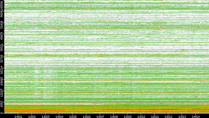 Dest. Port vs. Time