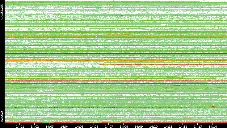 Src. IP vs. Time