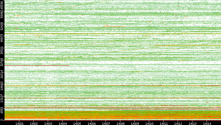 Src. Port vs. Time