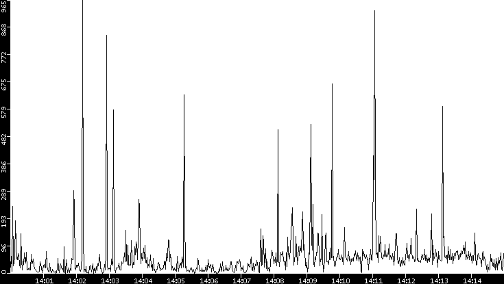 Throughput vs. Time