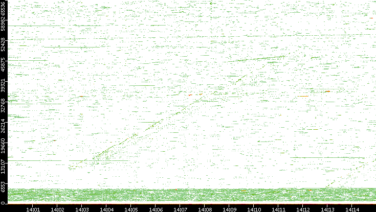 Dest. Port vs. Time