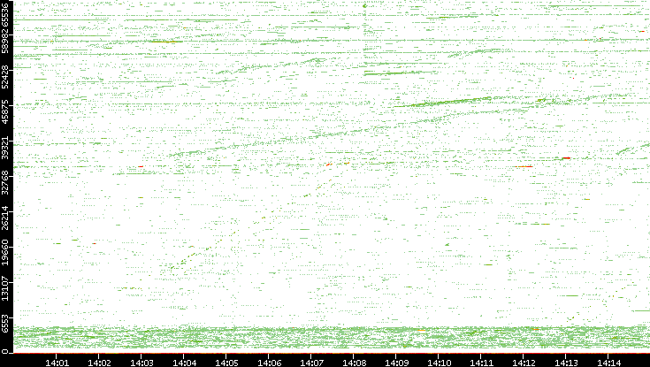 Src. Port vs. Time
