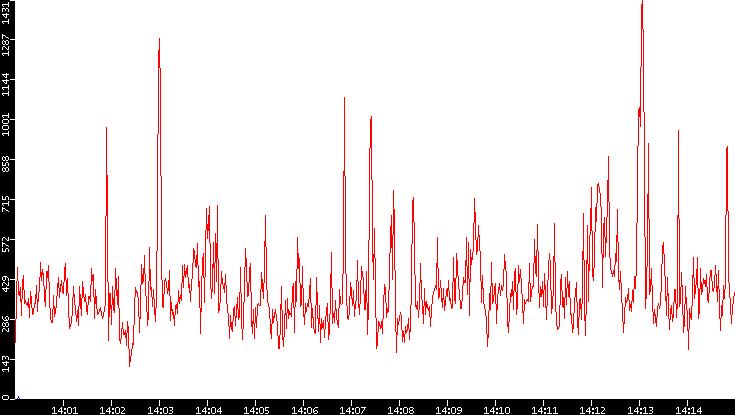 Nb. of Packets vs. Time