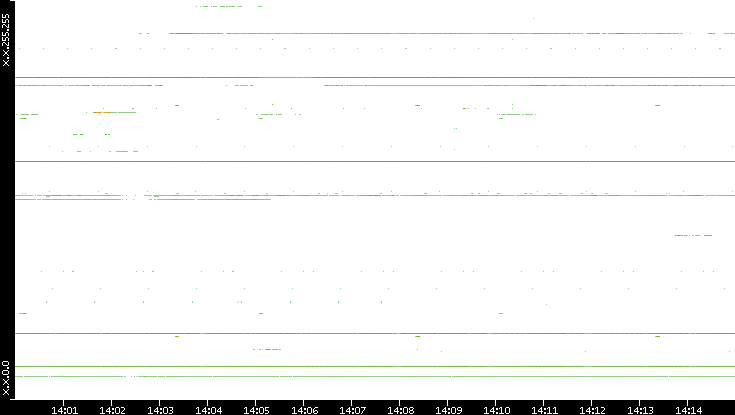 Dest. IP vs. Time