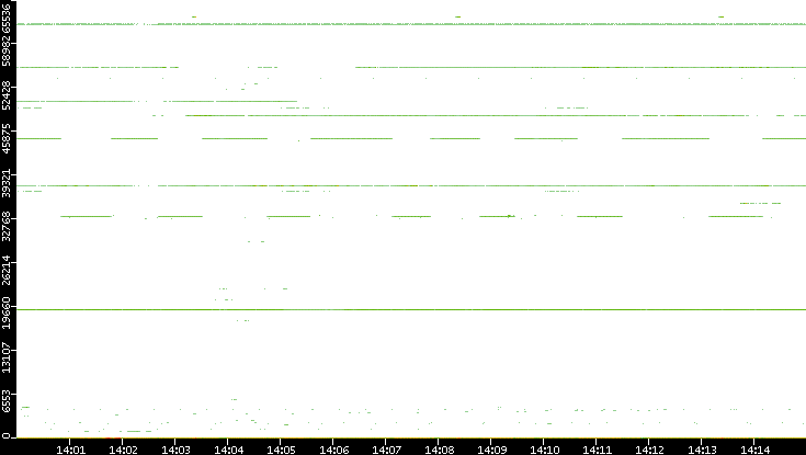 Dest. Port vs. Time