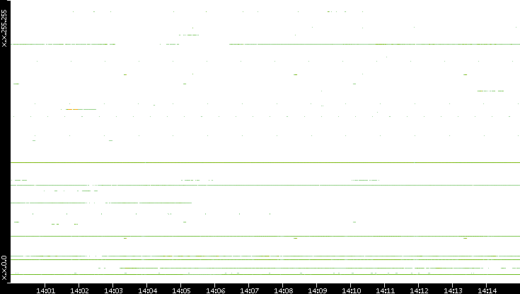Src. IP vs. Time