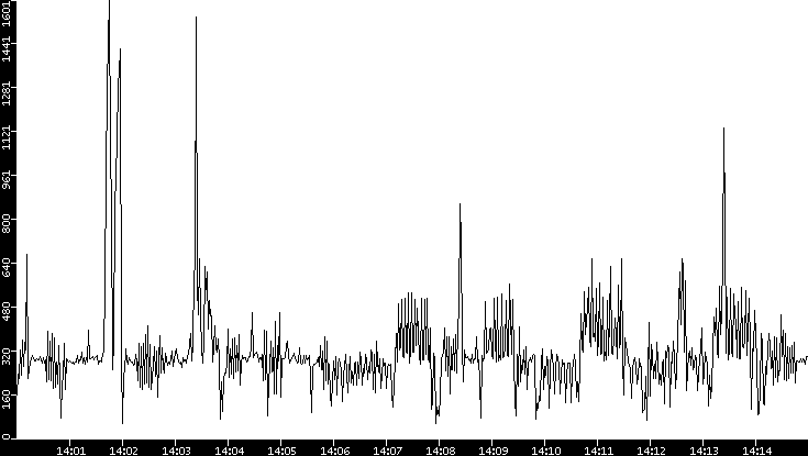 Throughput vs. Time