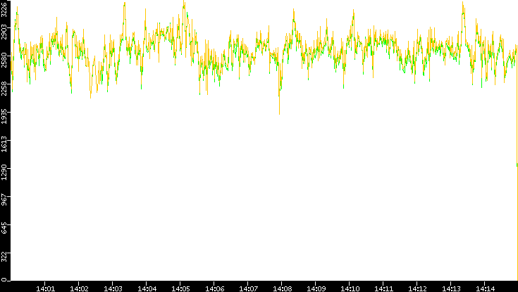 Entropy of Port vs. Time