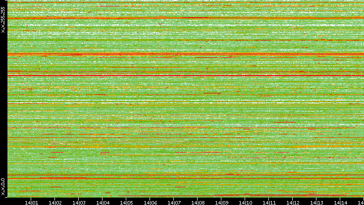 Dest. IP vs. Time